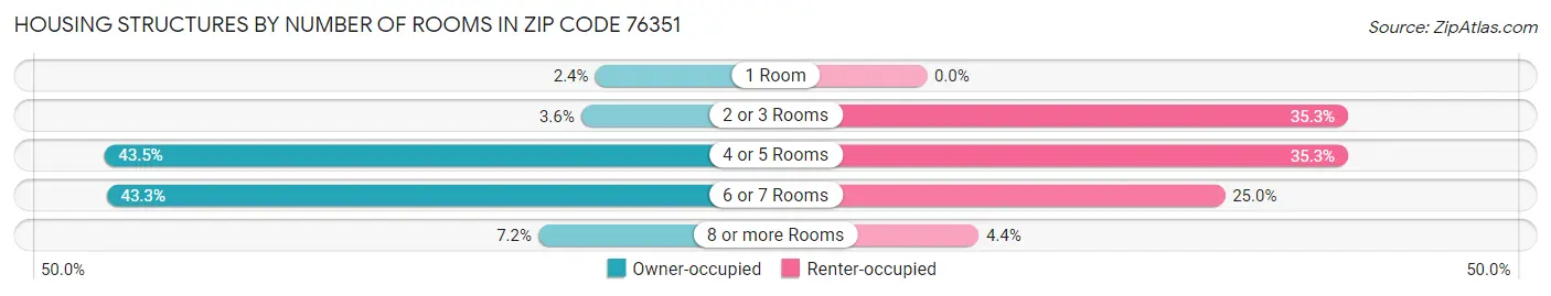 Housing Structures by Number of Rooms in Zip Code 76351