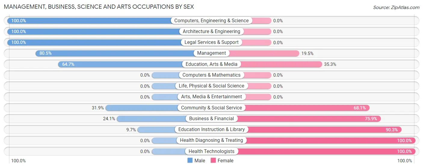 Management, Business, Science and Arts Occupations by Sex in Zip Code 76351