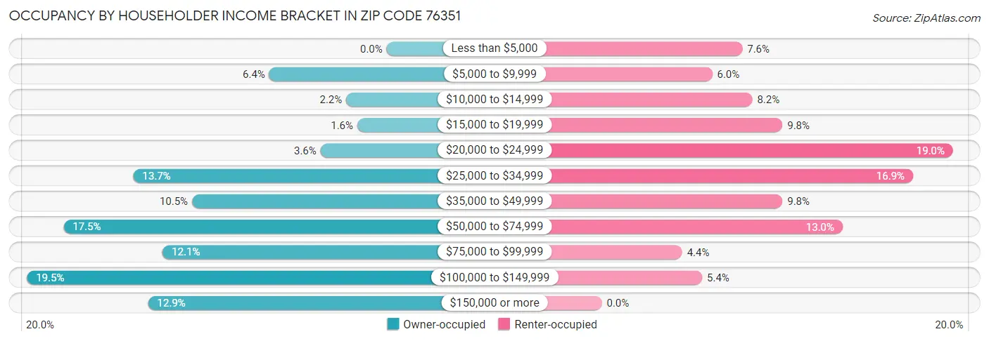 Occupancy by Householder Income Bracket in Zip Code 76351