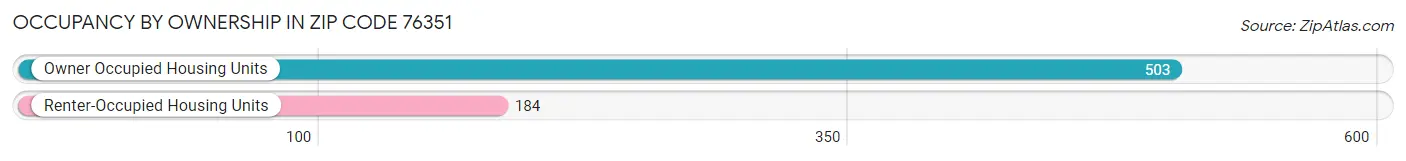 Occupancy by Ownership in Zip Code 76351