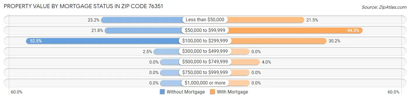 Property Value by Mortgage Status in Zip Code 76351