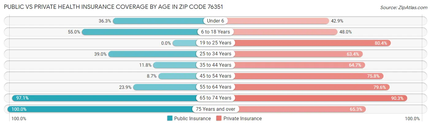 Public vs Private Health Insurance Coverage by Age in Zip Code 76351