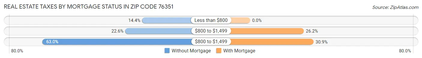 Real Estate Taxes by Mortgage Status in Zip Code 76351