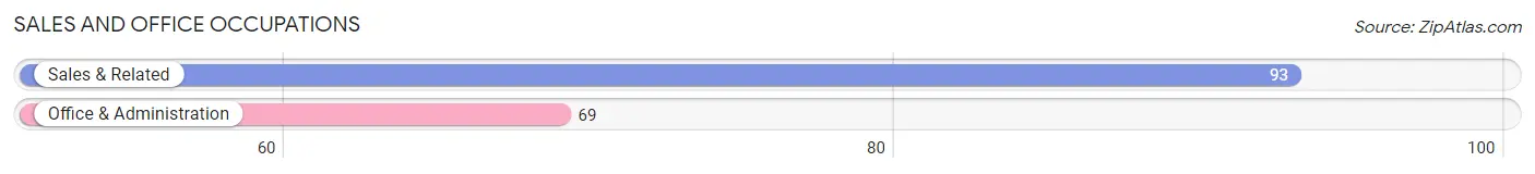 Sales and Office Occupations in Zip Code 76351