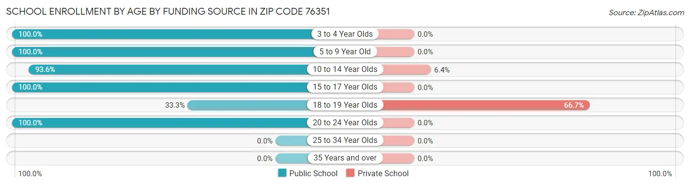 School Enrollment by Age by Funding Source in Zip Code 76351