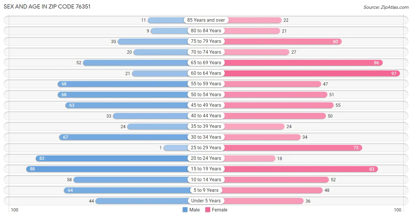 Sex and Age in Zip Code 76351