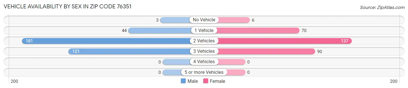 Vehicle Availability by Sex in Zip Code 76351