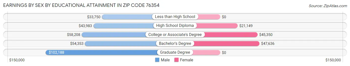 Earnings by Sex by Educational Attainment in Zip Code 76354