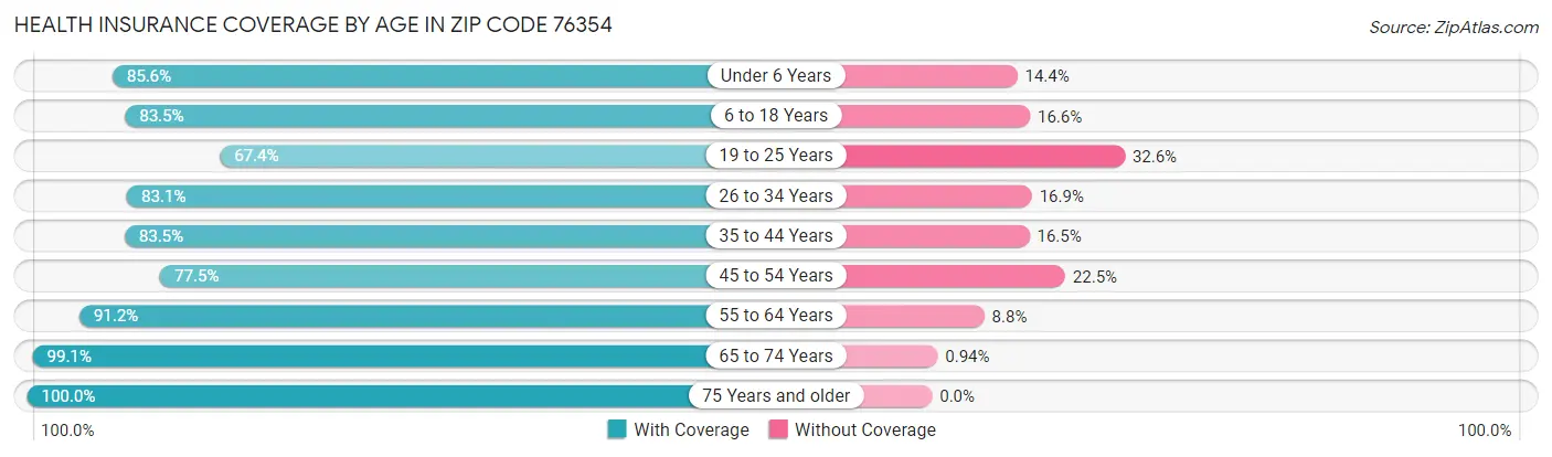 Health Insurance Coverage by Age in Zip Code 76354