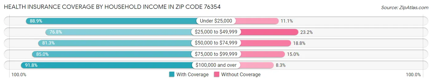 Health Insurance Coverage by Household Income in Zip Code 76354