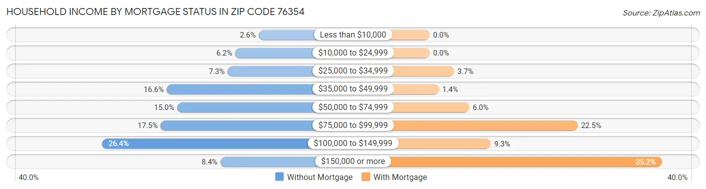 Household Income by Mortgage Status in Zip Code 76354