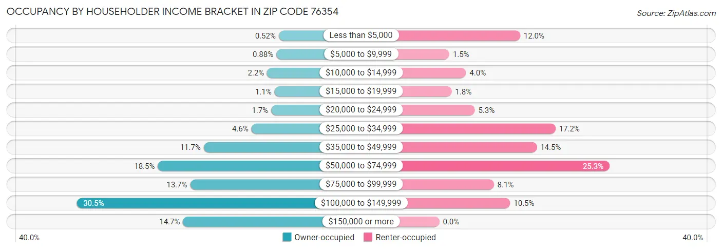 Occupancy by Householder Income Bracket in Zip Code 76354