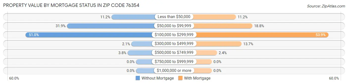 Property Value by Mortgage Status in Zip Code 76354