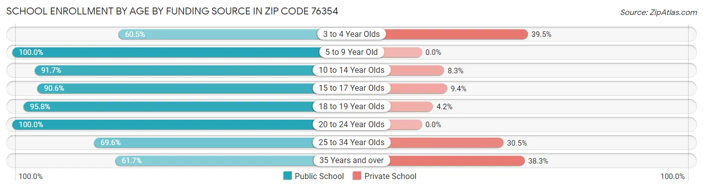 School Enrollment by Age by Funding Source in Zip Code 76354
