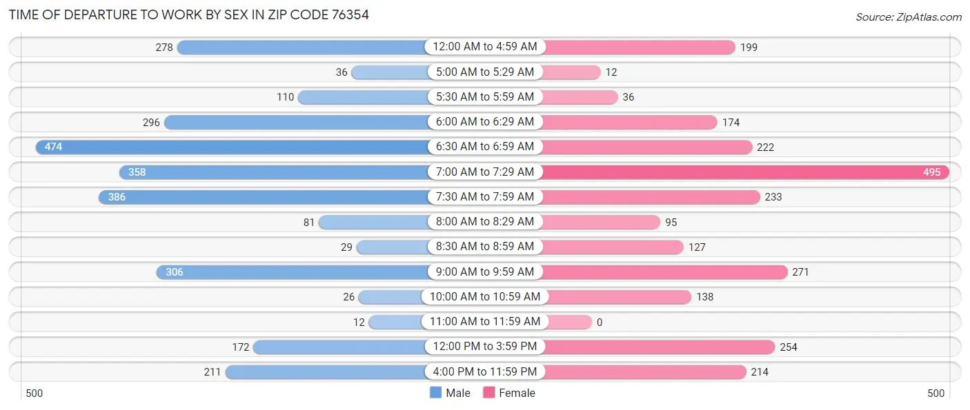 Time of Departure to Work by Sex in Zip Code 76354