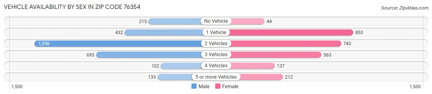 Vehicle Availability by Sex in Zip Code 76354