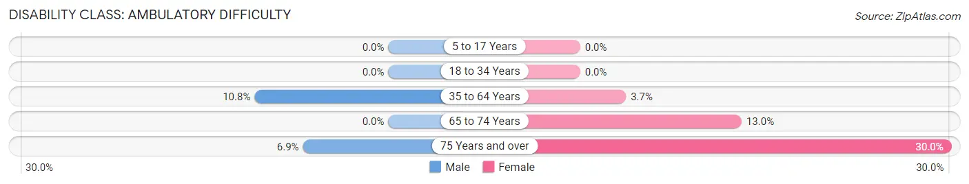 Disability in Zip Code 76357: <span>Ambulatory Difficulty</span>