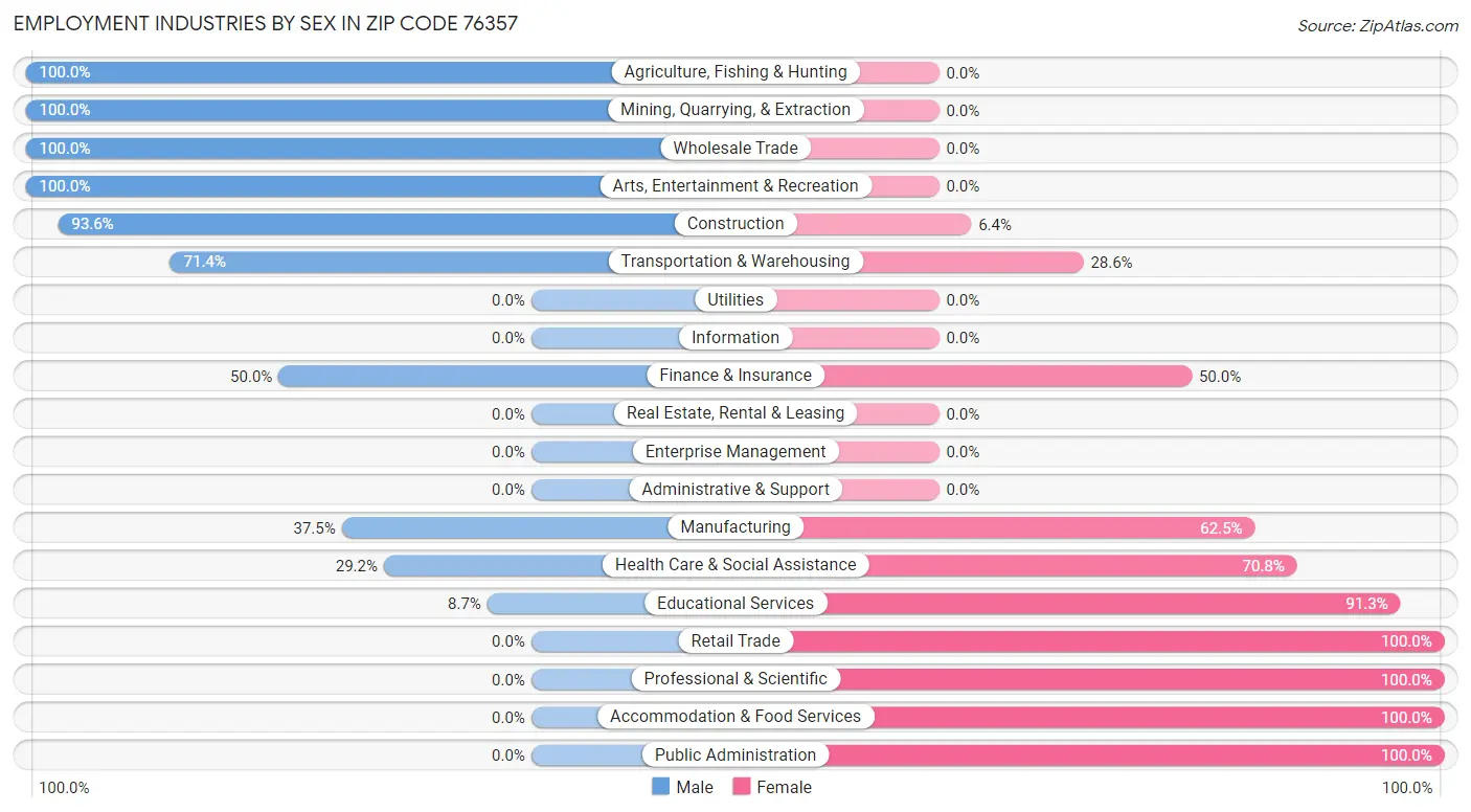 Employment Industries by Sex in Zip Code 76357