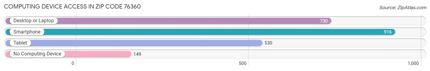 Computing Device Access in Zip Code 76360