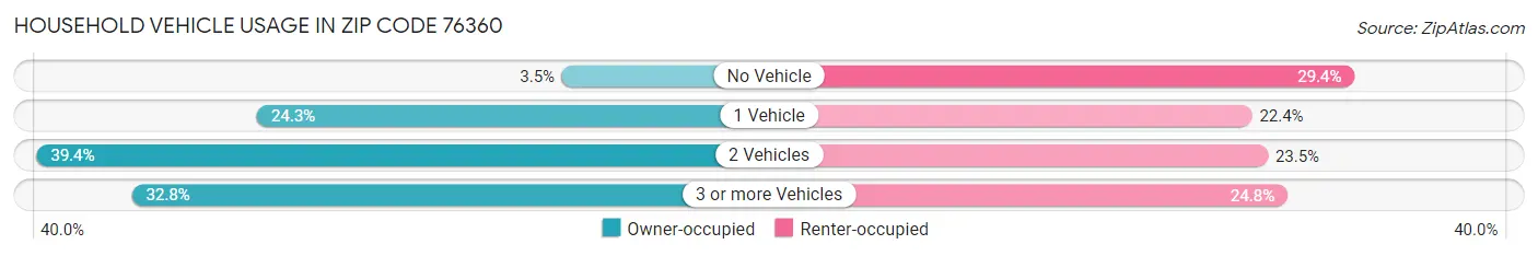 Household Vehicle Usage in Zip Code 76360