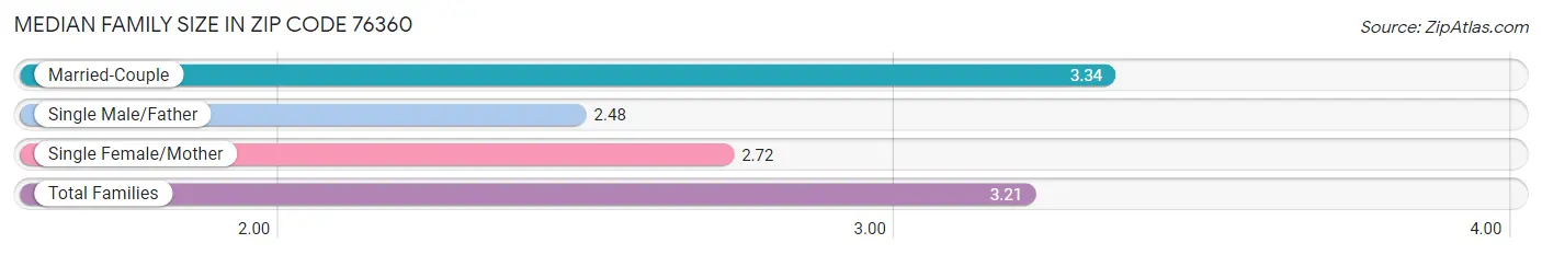 Median Family Size in Zip Code 76360