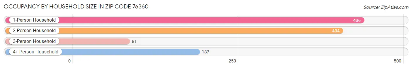 Occupancy by Household Size in Zip Code 76360