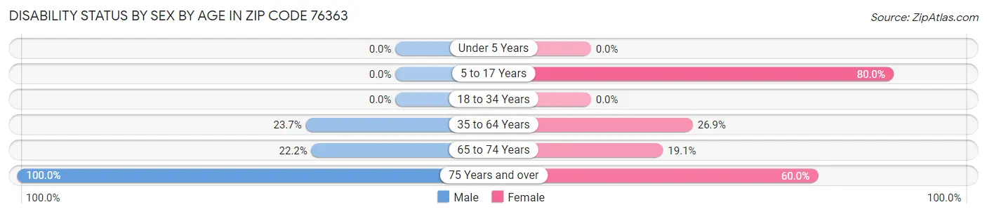 Disability Status by Sex by Age in Zip Code 76363