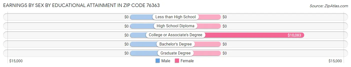 Earnings by Sex by Educational Attainment in Zip Code 76363