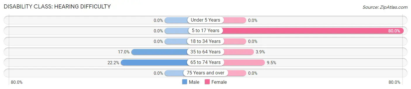 Disability in Zip Code 76363: <span>Hearing Difficulty</span>