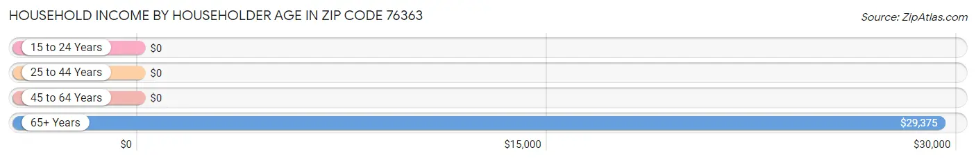 Household Income by Householder Age in Zip Code 76363