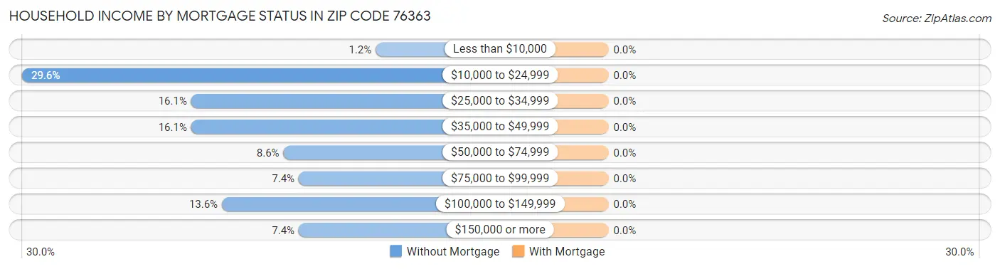 Household Income by Mortgage Status in Zip Code 76363