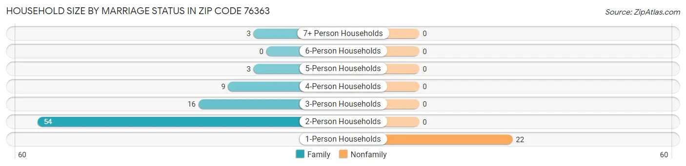 Household Size by Marriage Status in Zip Code 76363