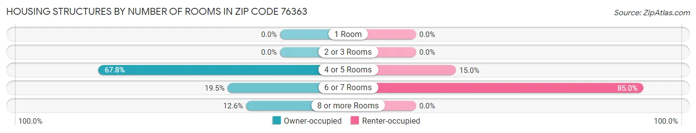Housing Structures by Number of Rooms in Zip Code 76363