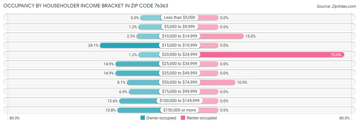 Occupancy by Householder Income Bracket in Zip Code 76363