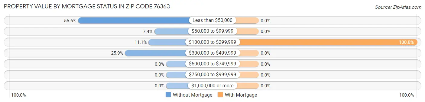 Property Value by Mortgage Status in Zip Code 76363