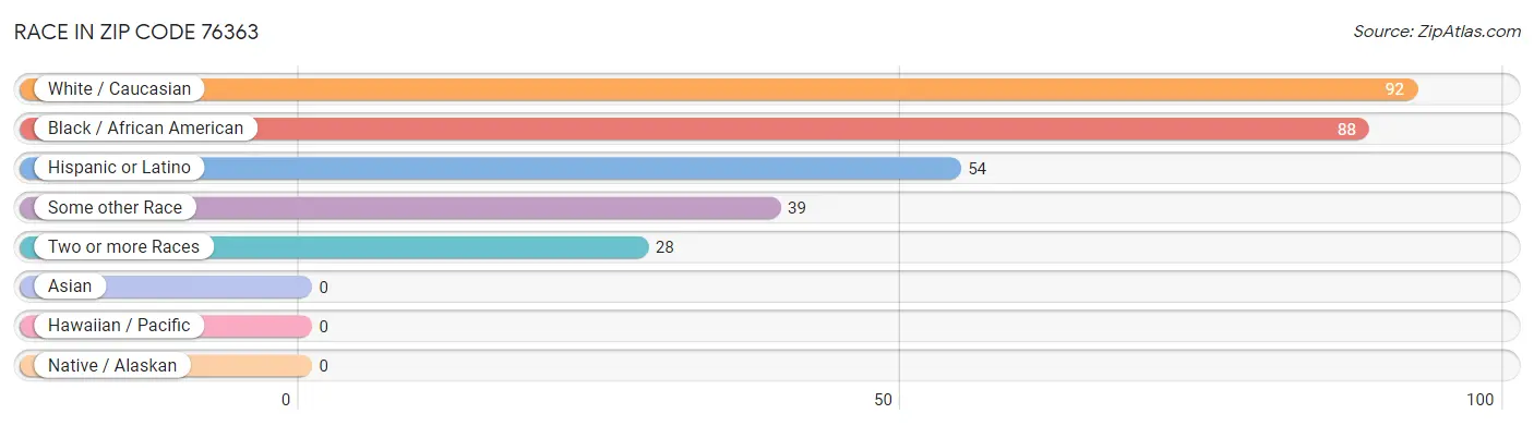 Race in Zip Code 76363