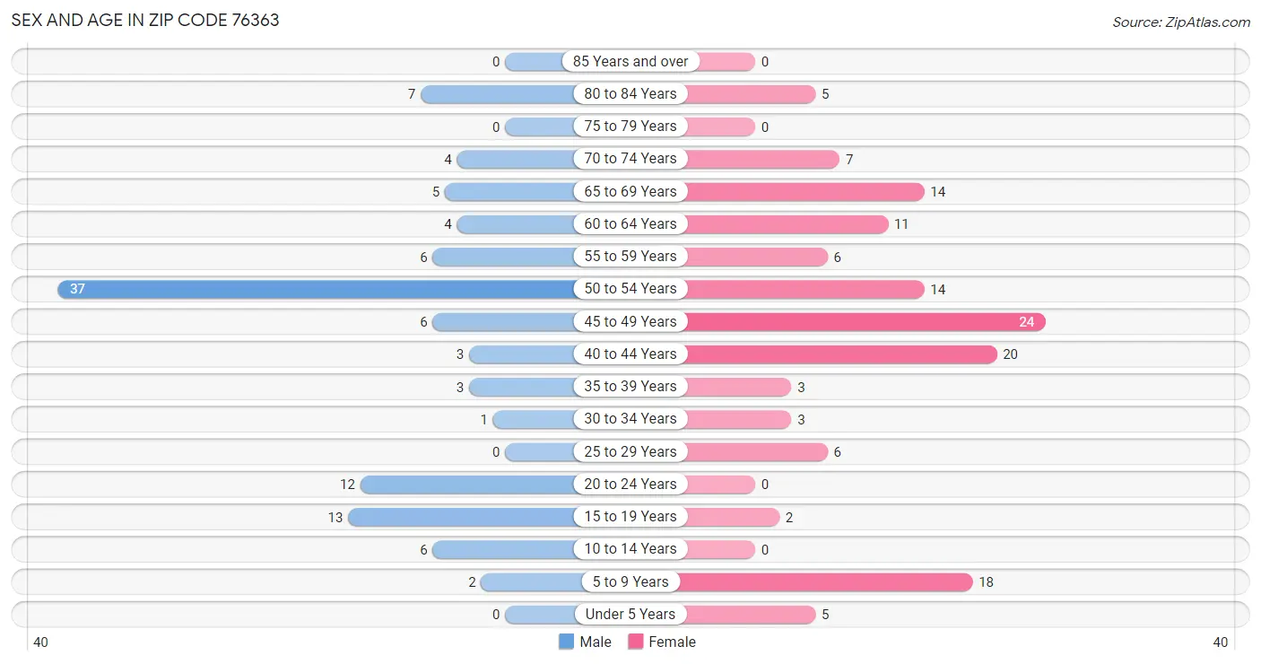 Sex and Age in Zip Code 76363