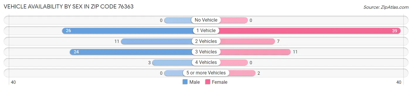 Vehicle Availability by Sex in Zip Code 76363