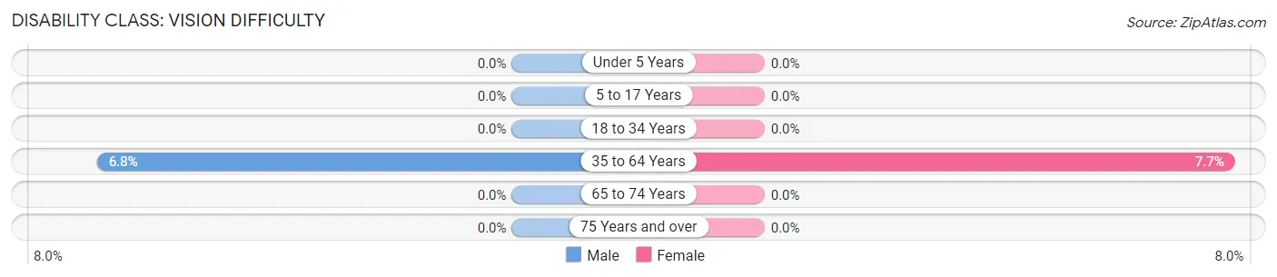 Disability in Zip Code 76363: <span>Vision Difficulty</span>