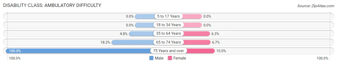 Disability in Zip Code 76364: <span>Ambulatory Difficulty</span>