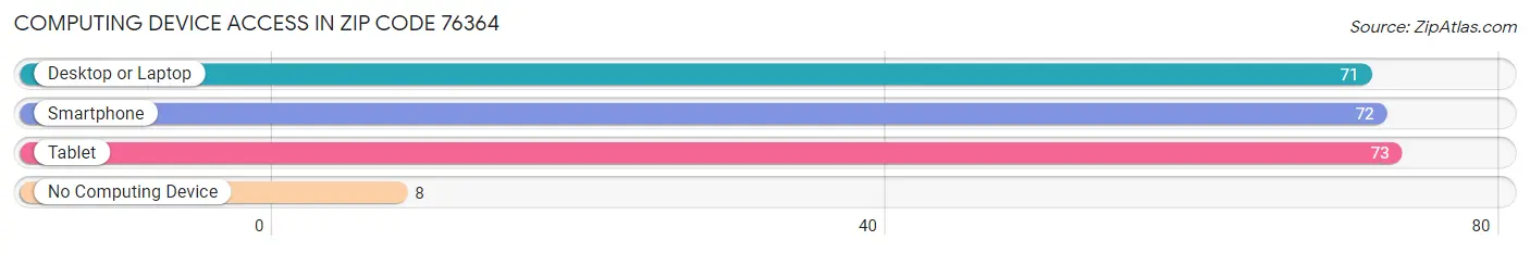 Computing Device Access in Zip Code 76364
