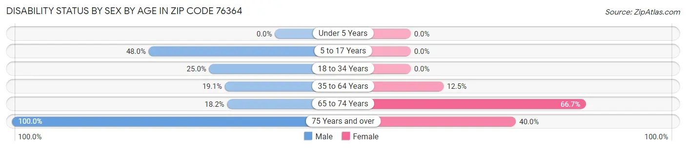 Disability Status by Sex by Age in Zip Code 76364