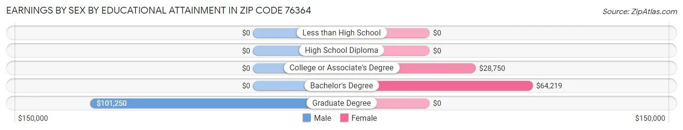 Earnings by Sex by Educational Attainment in Zip Code 76364