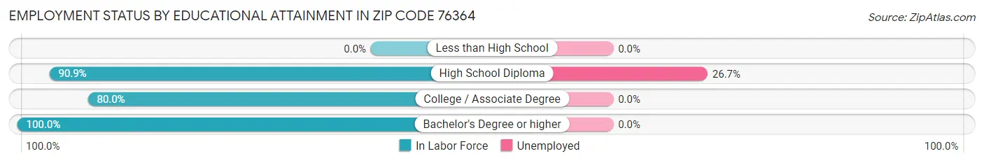 Employment Status by Educational Attainment in Zip Code 76364