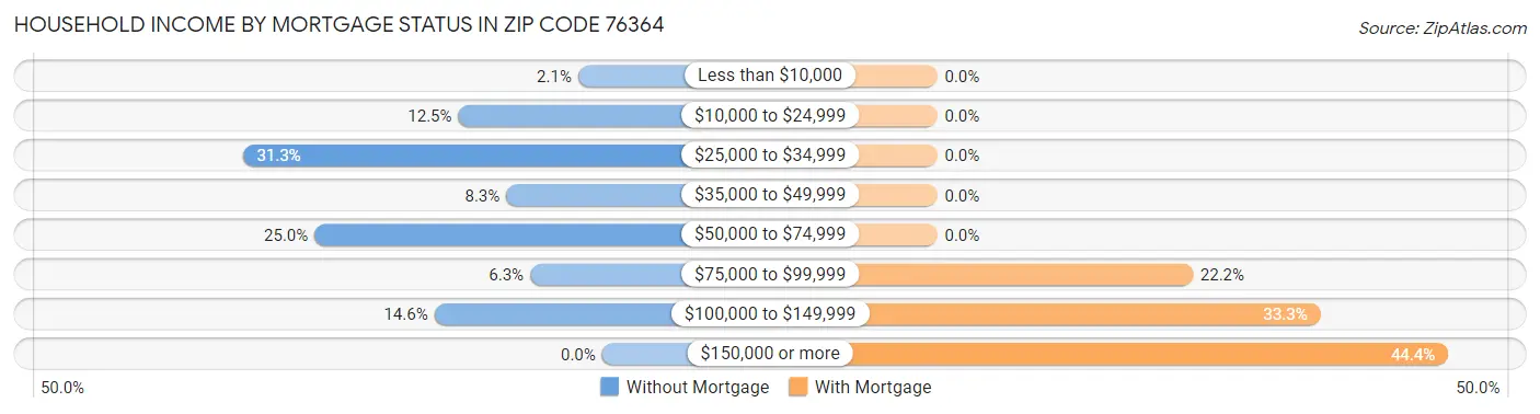 Household Income by Mortgage Status in Zip Code 76364