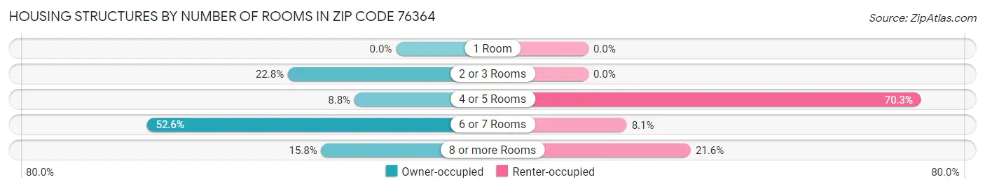 Housing Structures by Number of Rooms in Zip Code 76364
