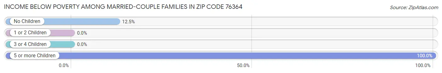 Income Below Poverty Among Married-Couple Families in Zip Code 76364