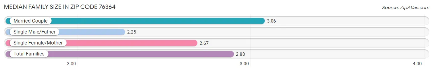 Median Family Size in Zip Code 76364