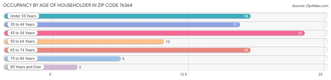 Occupancy by Age of Householder in Zip Code 76364