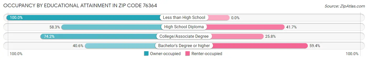 Occupancy by Educational Attainment in Zip Code 76364